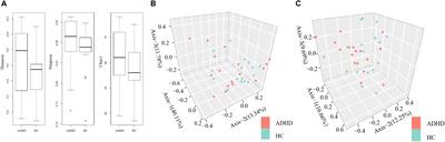 Case-Control Study of the Effects of Gut Microbiota Composition on Neurotransmitter Metabolic Pathways in Children With Attention Deficit Hyperactivity Disorder